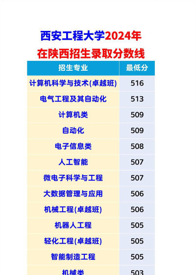 西安工程大学2024年在陕西各专业录取分数线