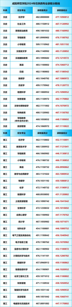 咸阳师范学院2024年在广东各专业录取分数线