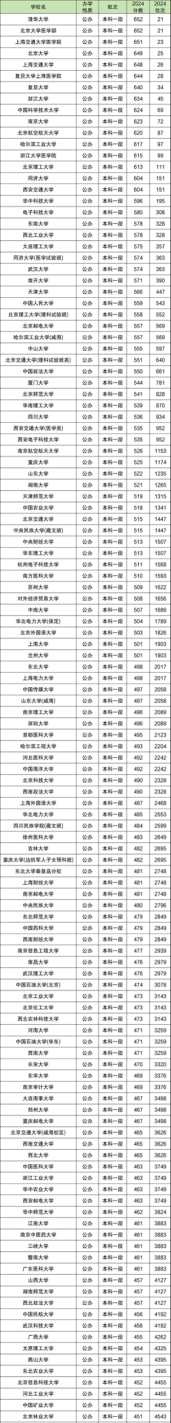 2024年青海大学在广东全部专业录取位次、分数线
