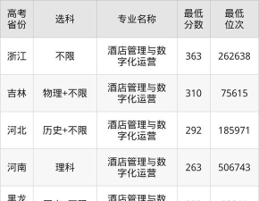 2024年长春大学旅游学院在广西全部专业录取位次、分数线