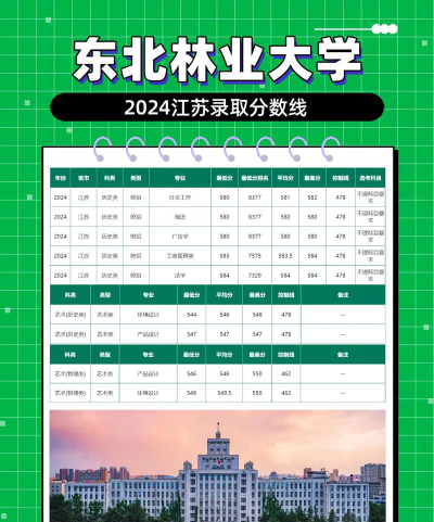 东北林业大学2024年在江苏录取分数线、对应位次