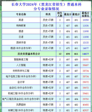 2024年长春大学在四川全部专业录取位次、分数线