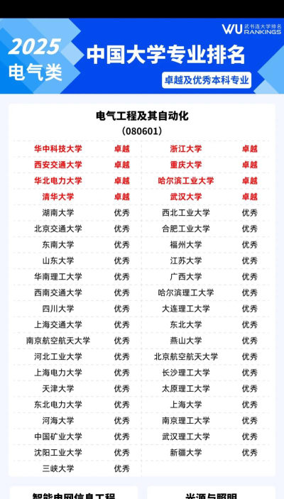 2025年开设电气自动化技术专业大学排名及评级