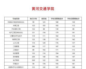 2025黄河交通学院艺术类各省各专业录取分数线汇总