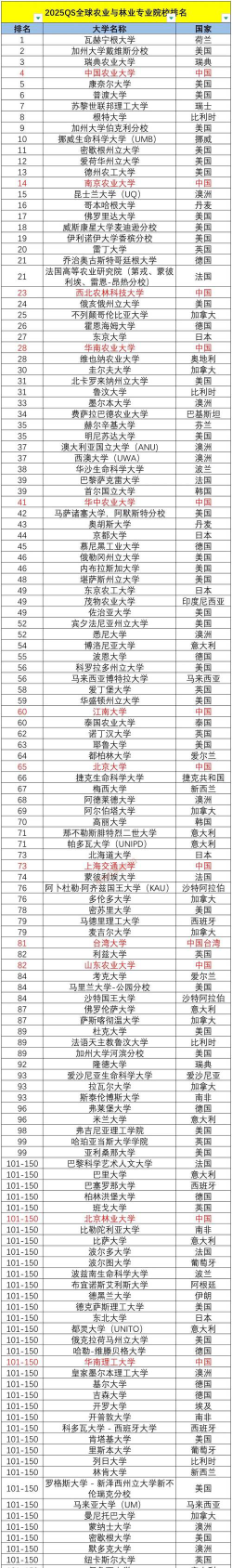 326分的农林类公办大学排行榜（2025考生参考)