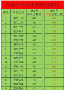 2024年黔南中考350分左右可以读什么学校