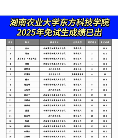 2024年湖南农业大学东方科技学院热门专业全国排名