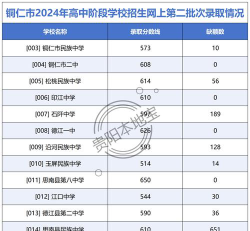 2024年铜仁中考350分左右能读哪个高中