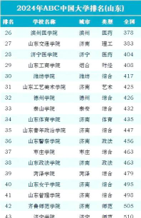 2024年山东师范大学热门专业全国排名