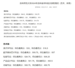2024年吉林师范大学在广西全部专业录取位次、分数线