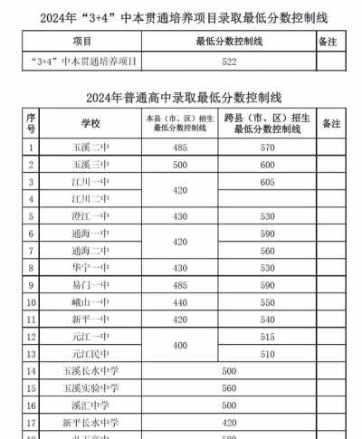 2024年玉溪中考300分左右可以读什么学校