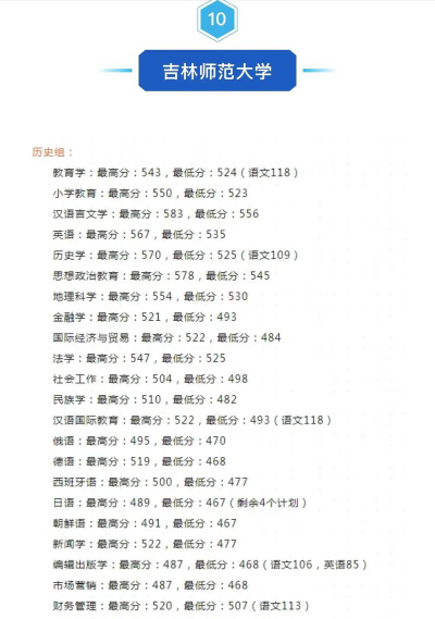 吉林师范大学2024年在吉林各专业录取分数线