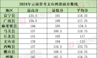 2024年文山中考200分左右可以上的职业学校