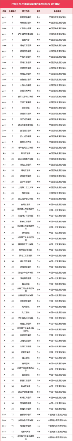 2025年开设建筑智能化工程技术专业大学排名及评级