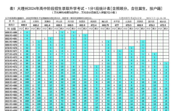 2024年大理中考250分左右能读哪个高中