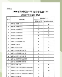 2024年延安中考250分左右可以读什么学校