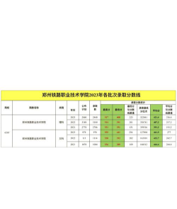 郑州铁路职业技术学院2024年各省录取分数线