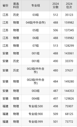 2024年白城师范学院在四川全部专业录取位次、分数线