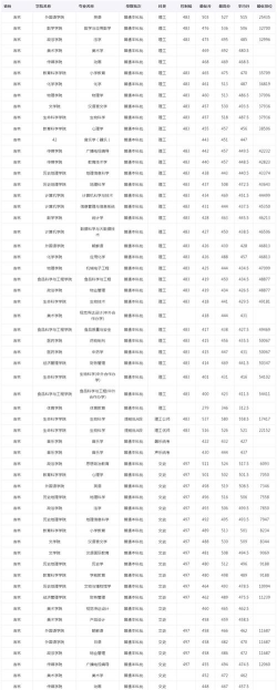 2024年通化师范学院在河南全部专业录取位次、分数线