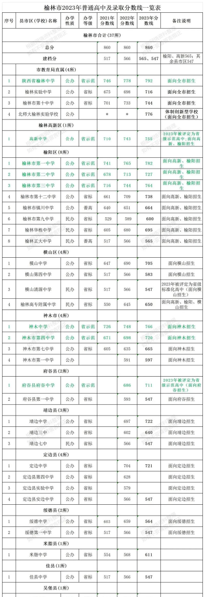 2024年榆林中考200分左右可以上的中专