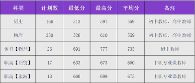 2024年衡阳师范学院在四川全部专业录取位次、分数线