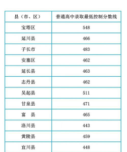 2024年延安中考200分左右能读普高吗