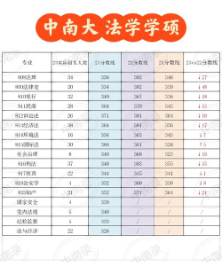 中南财经政法大学2024年在四川各专业录取分数线