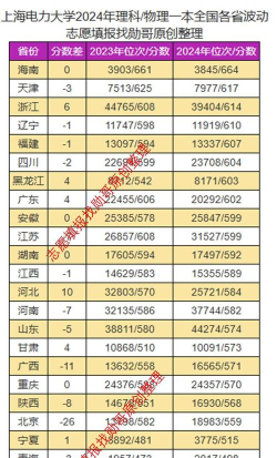2024上海电力大学在山东录取分数线