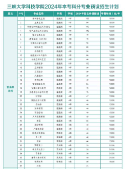 2024年三峡大学科技学院在云南全部专业录取位次、分数线