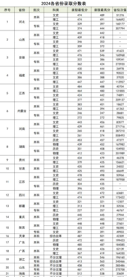 2024年武汉纺织大学外经贸学院在湖南全部专业录取位次、分数线