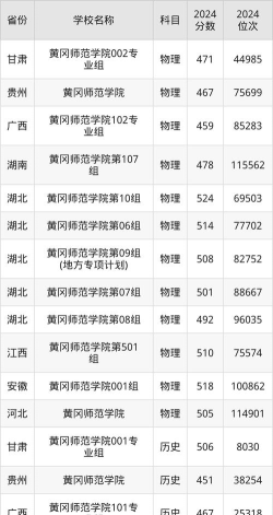 2024年黄冈师范学院在山西全部专业录取位次、分数线