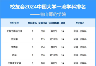 2024年唐山师范学院热门专业全国排名