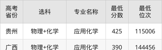 2024年湖北工程学院新技术学院在湖南全部专业录取位次、分数线