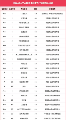 2024年中国民用航空飞行学院热门专业全国排名
