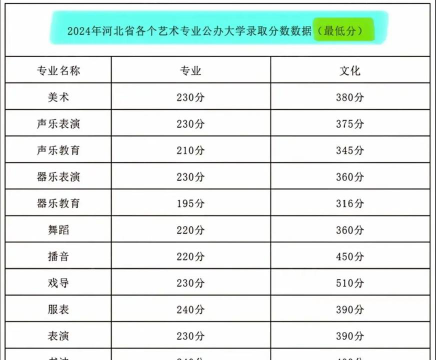 2025音乐艺考生多少分可以报河北科技工程职业技术大学