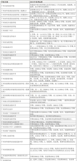广州市天河职业高级中学2024年报名学费多少钱