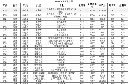 2024年哈尔滨学院在江西全部专业录取位次、分数线