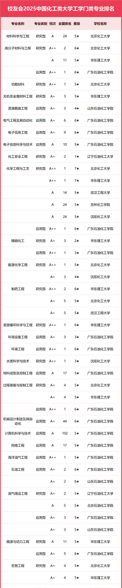 2025年开设化工装备技术专业大学排名及评级