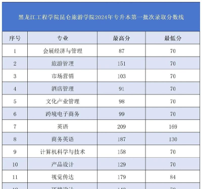 2024年黑龙江工程学院昆仑旅游学院在山西全部专业录取位次、分数线