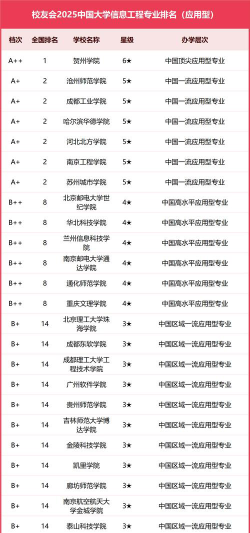 2025年开设医学信息工程专业大学排名及评级