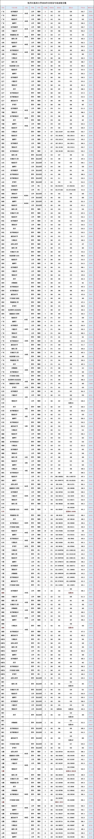 2024年牡丹江医科大学在河南全部专业录取位次、分数线