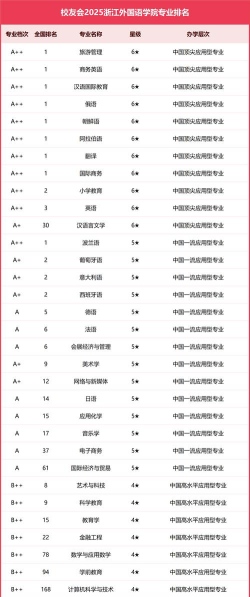 2025年开设应用外语专业大学排名及评级