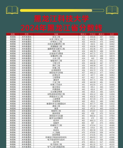 2024年黑龙江科技大学在黑龙江全部专业录取位次、分数线