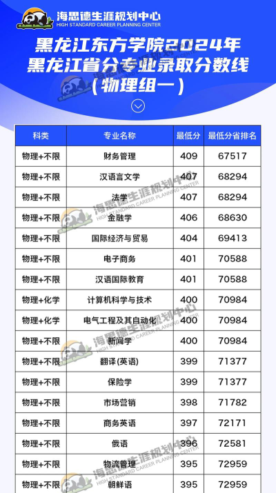 黑龙江东方学院2024年在湖南各专业录取分数线