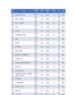 西南林业大学近年在河南录取分数线概览（包括2022