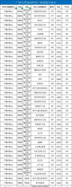 2024年华侨大学在广西全部专业录取位次、分数线