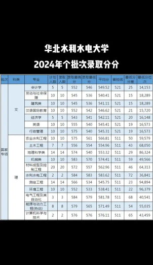 华北水利水电大学2024年在江苏各专业录取分数线