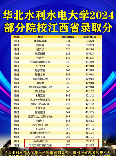 2024年华北水利水电大学在江西全部专业录取位次、分数线