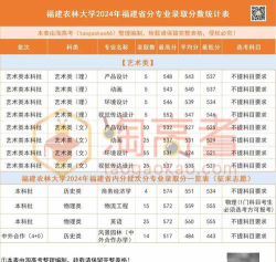 福建农林大学金山学院2024年在山西各专业录取分数线