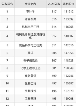 湖北大学知行学院2024年在广东录取分数线、对应位次